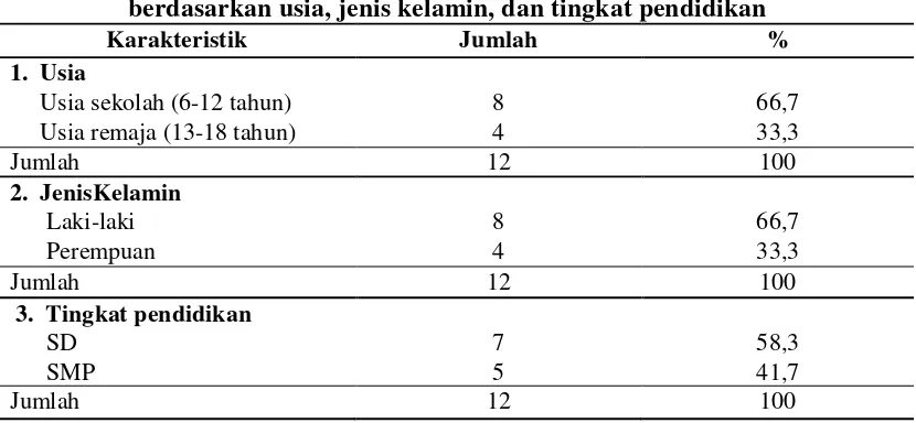 Tabel 1 Karakteristik responden di SLB N 01 Bantul Yogyakarta 