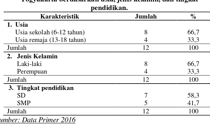 Tabel 4.1 Karakteristik responden di SLB N 01 Bantul 