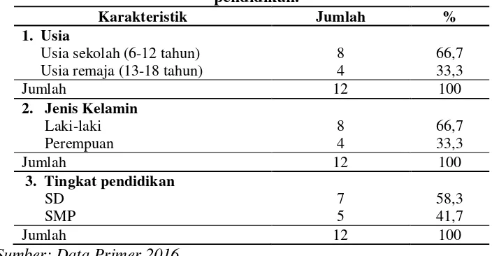 Tabel 4.1 Karakteristik responden di SLB N 01 Bantul 