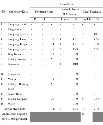 Tabel 1. Kasus baru MH 0-14 tahun dan cacat tingkat 2 berdasarkan jenis    kelamin (perempuan dan laki-laki) dan Kabupaten/Kota Provinsi Lampung tahun 2014   