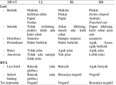 Tabel 2. Klasifikasi MB menurut Ridley & Jopling 