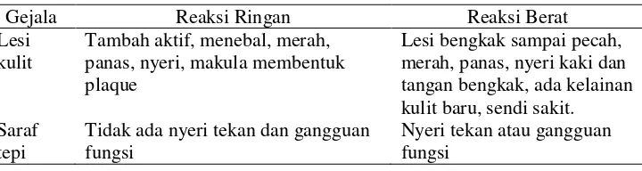 Tabel 7. Perbedaan Reaksi MH Tipe 1 Ringan dan Berat 