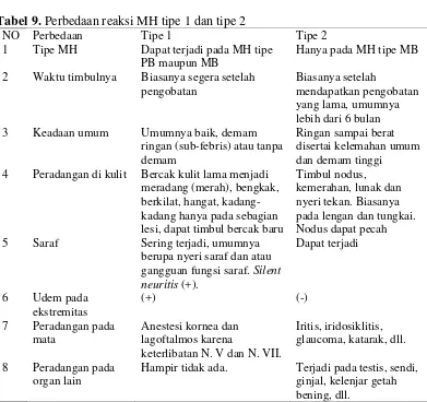 Tabel 8. Perbedaan Reaksi MH Tipe 2 Ringan dan Berat 