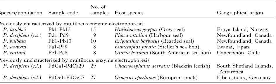 Table 1. Adult and larval nematodes representing Pseudoterranova decipiens (s.l.), includingPseudoterranova krabbei (Pk), P