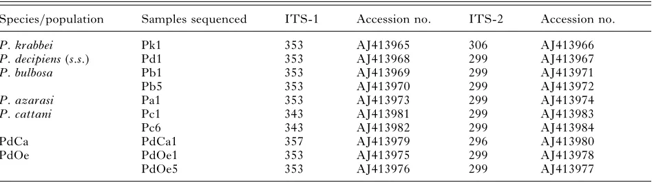 Table 2. Length (in bp) and GenBankTM accession numbers of the ITS-1 and ITS-2 sequencesrepresenting Pseudoterranova krabbei (Pk), P