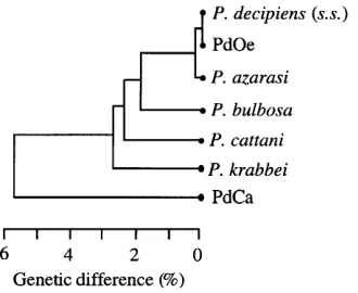 Table 3. Percentage of nucleotide diﬀerence in the entire ITS ribosomal DNA region (consensussequence) among Pseudoterranova krabbei, P