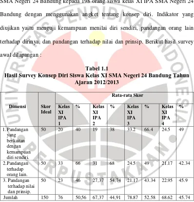 Tabel 1.1 Hasil Survey Konsep Diri Siswa Kelas XI SMA Negeri 24 Bandung Tahun 