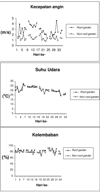 Gambar  8. Grafik pengamatan iklim per- hari 