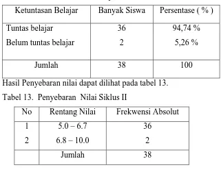 Tabel 12.  Persentase Hasil Belajar Siswa Pada Siklus II 