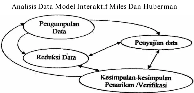 Gambar 3 Analisis Data Model Interaktif Miles Dan Huberman 