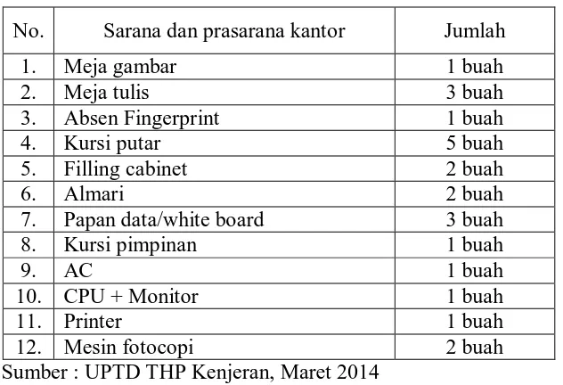 Tabel 6 Sarana dan prasarana ruang kantor TU UPTD THP Kenjeran 