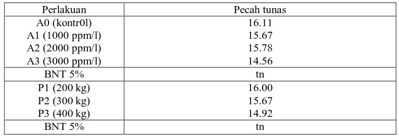Tabel 1.Rata-rata Waktu Pecah Tunas Akibat Perlakuan Zat Pengatur Tumbuh Atonik dan Dosis Pupuk Majemuk NPK Pada Minggu ke 2 (MST)