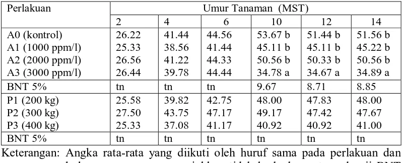 Tabel 2. Rata-rata Tinggi Tanaman (cm) Akibat Perlakuan Zat Pengatur Tumbuh Atonik dan Dosis Pupuk Majemuk NPK minggu ke 2-14 (MST)