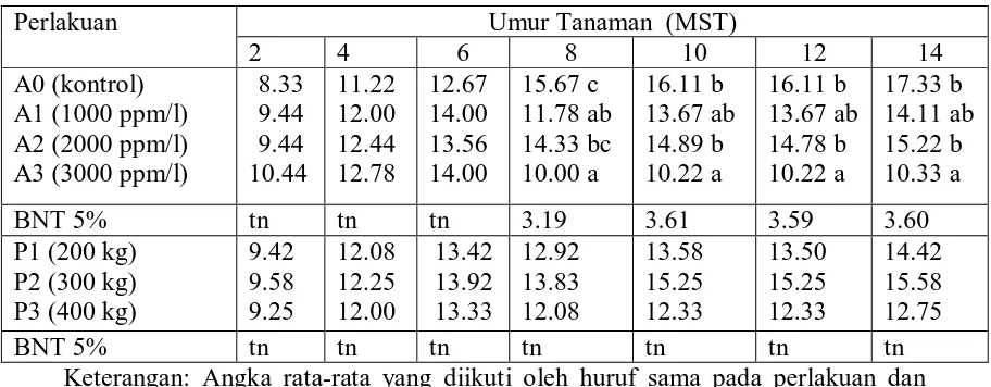 Tabel 5. Rata-rata Diameter Batang(mm) Akibat Perlakuan Zat Pengatur Tumbuh Atonik dan Pupuk Majemuk NPK Pada Minggu ke 2-14 (MST)  