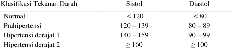 Tabel 2.3.  Klasifikasi Tekanan Darah Menurut JNC 7 