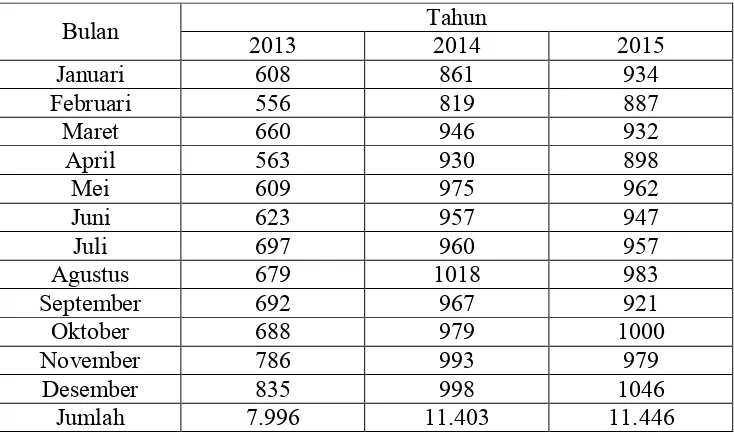 Tabel 4.1. Jumlah  Kunjungan Pasien Hemodialisa di RS PKU Muhammadiyah Yogyakarta II Tahun 2013 – 2015