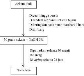 Gambar 5. Diagram alir pembuatan sol sodium aluminat.