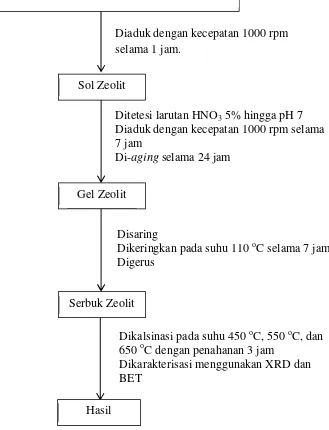 Gambar 6. Diagram alir sintesis zeolit.