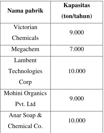 Tabel 1.2 Data impor N-butil oleat 