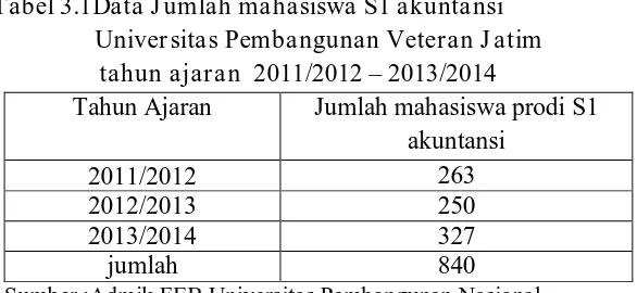 Tabel 3.1Data Jumlah mahasiswa S1 akuntansi      Universitas Pembangunan Veteran Jatim  