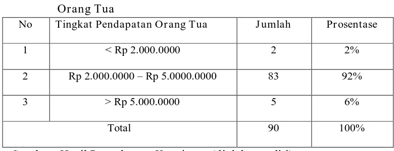 Tabel 4.5 Distribuasi Frekuiensi dan Nilai Rata – Rata Jawaban Responden untuk Variabel Biaya Pendidikan (X1) 