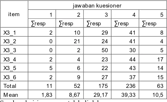 Tabel 4.7 Distribusi Frekuensi dan Nilai Rata – Rata Responden untuk Variabel reputasi progdi (X3) 