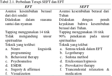 Tabel 2.1. Perbedaan Terapi SEFT dan EFT 