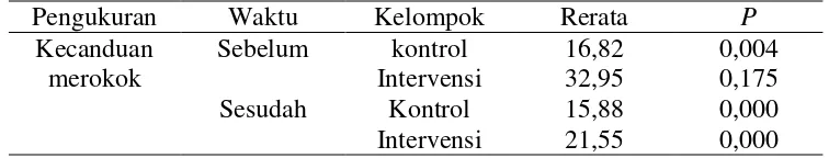 Tabel 4.3 Uji Normalitas Pretest dan Posttest Kelompok Intervensi dan Kontrol  