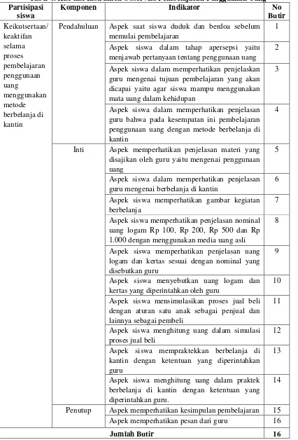Tabel 4. Kisi-kisi Instrumen Observasi Pembelajaran Pengguanan Uang 