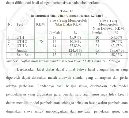 Tabel 1.1 Rekapitulasi Nilai Ujian Ulangan Harian 1,2 dan 3 