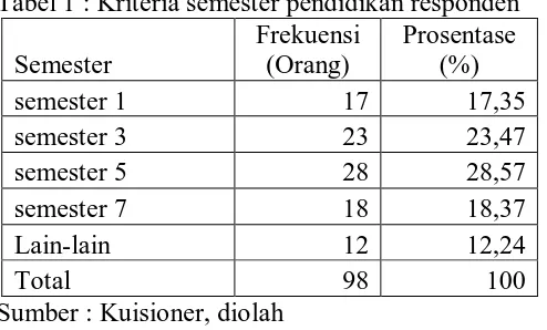 Tabel 1 : Kriteria semester pendidikan responden Frekuensi Prosentase 