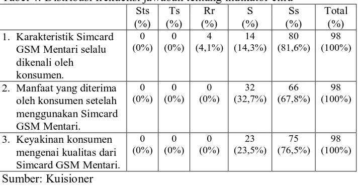 Tabel 4: Distribusi frekuensi jawaban tentang indikator citra  Sts Ts Rr S Ss 