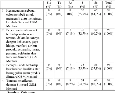 Tabel 6: Distribusi frekuensi jawaban tentang indikator equitas merek   Sts Ts Rr S Ss Total 