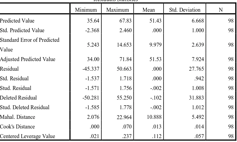 Table 7: Hasil pengujian residual statistic 