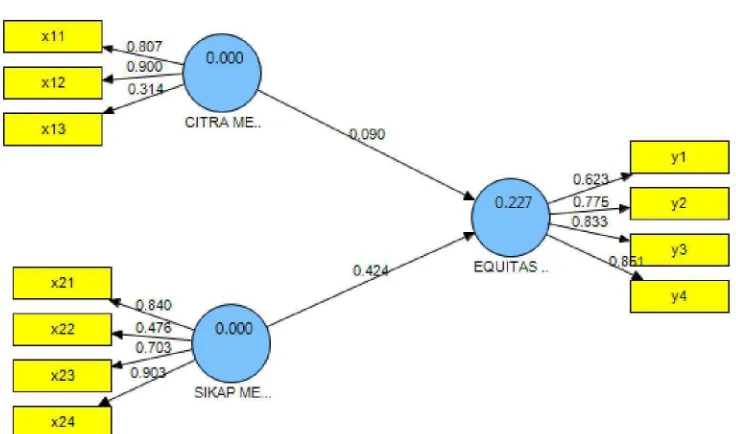 Gambar 1: Gambar PLS pengaruh citra merek dan sikap  terhadap ekuitas 