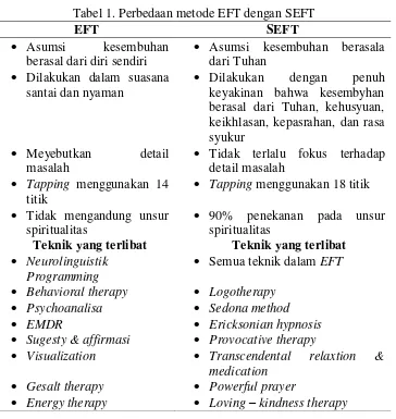 Tabel 1. Perbedaan metode EFT dengan SEFT 