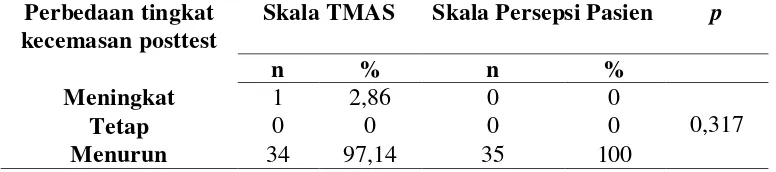 Tabel 10. Perbedaan hasil posttest skala TMAS dengan skala persepsi 