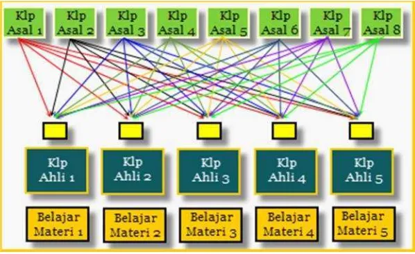 Gambar 2.1   Langkah-langkah pembelajaran kooperatif tipe jigsaw menurutArends (2007: 144)