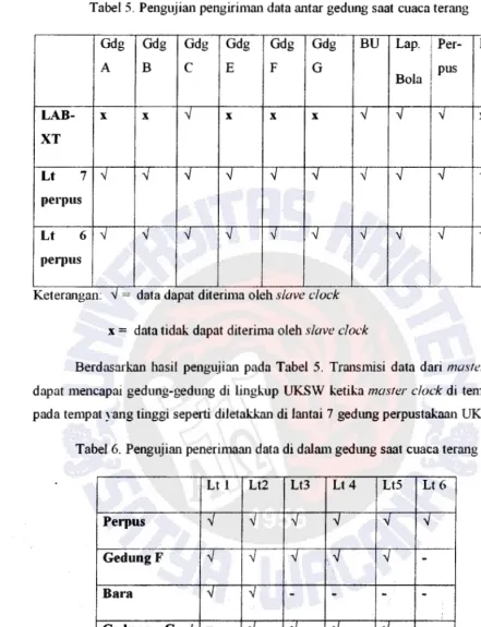 Tabel 6. Pengujian penerimaan data di dalam gedtmg saat cuaca terang 
