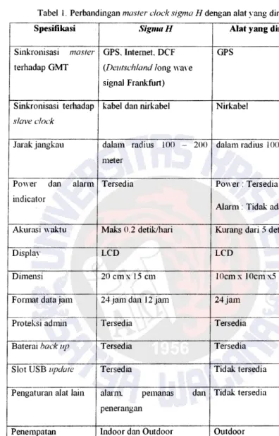 Tabel 1. Perbandi.ngan master clock sigma H dengan alat yang diraneang 
