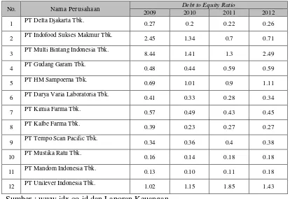 Tabel 4.2. Debt to Equity Ratio Perusahaan Consumer Goods Industry di BEI  