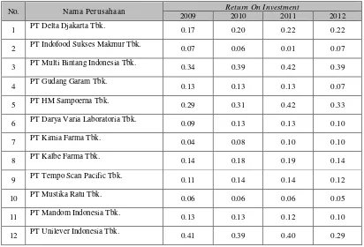 Tabel 4.3. Return On Investment Perusahaan Consumer Goods Industry di 