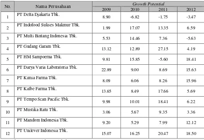 Tabel 4.4. Growth Potential Perusahaan Consumer Goods Industry di BEI 