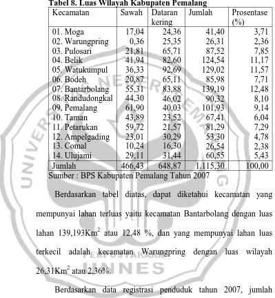 Tabel 8. Luas Wilayah Kabupaten Pemalang Kecamatan Sawah Dataran Jumlah 