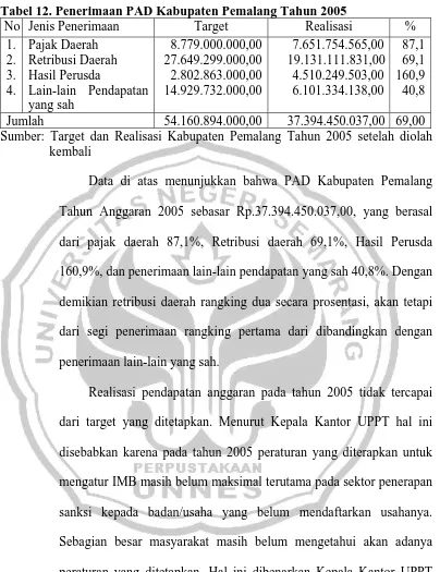 Tabel 12. Penerimaan PAD Kabupaten Pemalang Tahun 2005 No Jenis Penerimaan Target Realisasi 