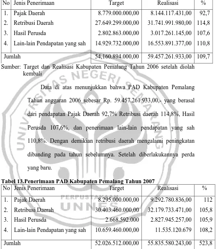 Tabel 13.Penerimaan PAD Kabupaten Pemalang Tahun 2007 No Jenis Penerimaan Target 