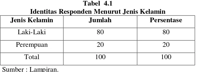 Tabel  4.1 Identitas Responden Menurut Jenis Kelamin 