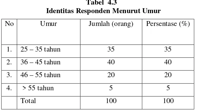 Tabel  4.2 Identitas Responden Menurut Pendidikan 