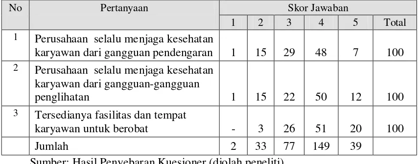 Tabel 4.5. Hasil Jawaban Responden untuk Pertanyaan Variabel 