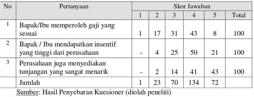Tabel 4.6. Hasil Jawaban Responden untuk Pertanyaan Variabel 